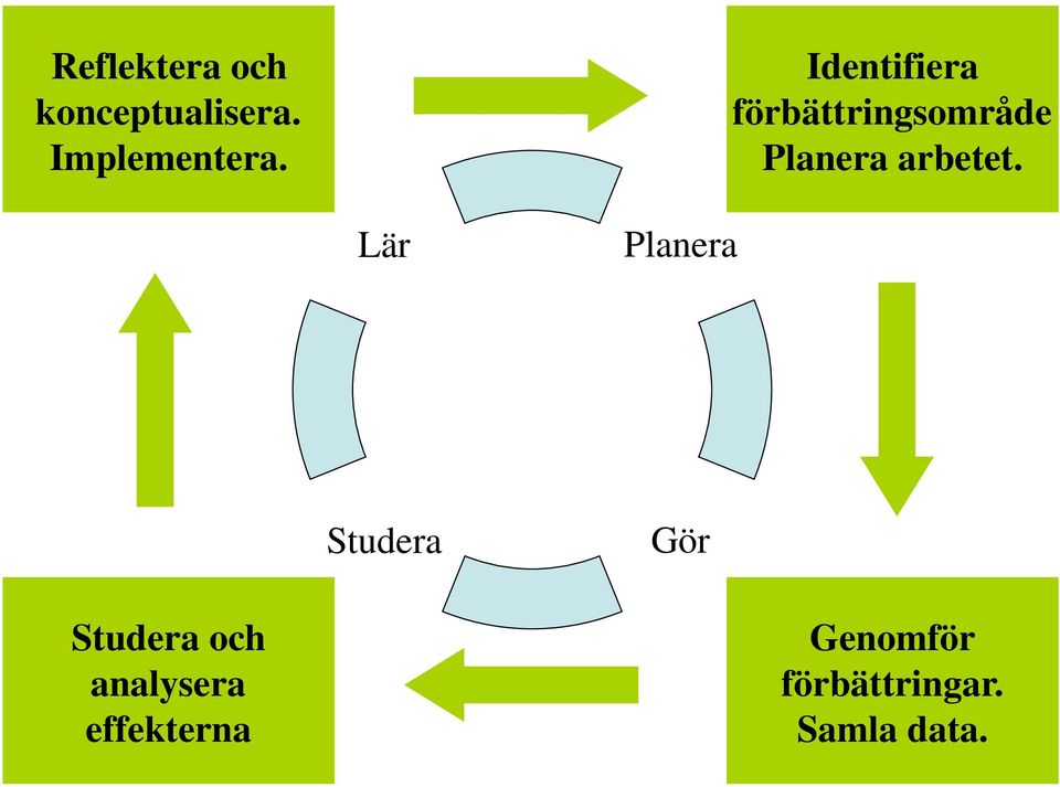 Lär Planera Studera Gör Studera och analysera