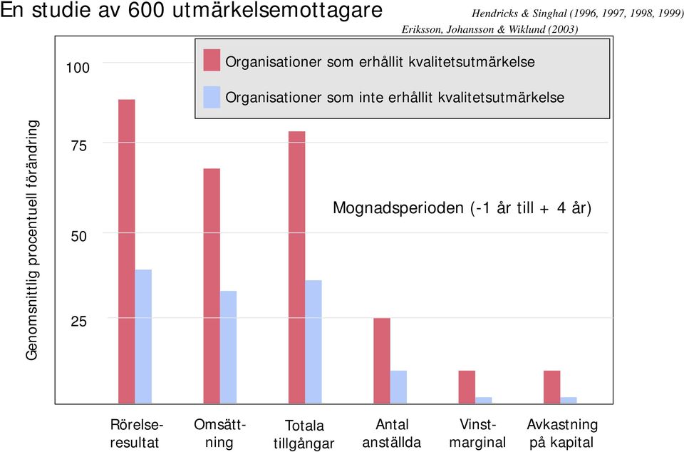 procentuell förändring 75 50 25 Organisationer som inte erhållit kvalitetsutmärkelse Mognadsperioden