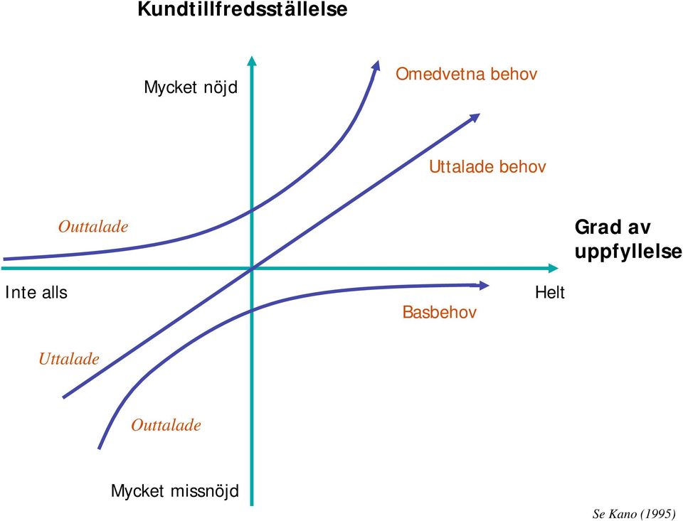 Grad av uppfyllelse Inte alls Uttalade