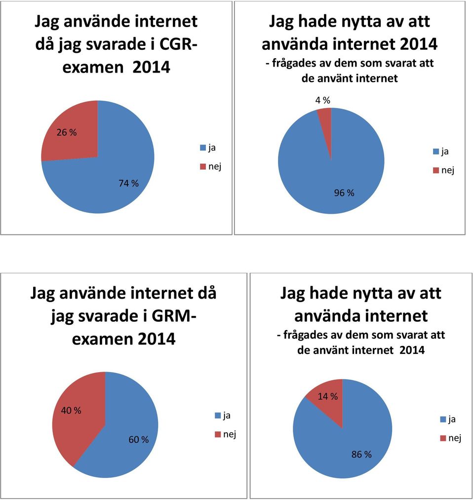 % ja nej Jag använde internet då jag svarade i GRMexamen 2014 Jag hade nytta av att