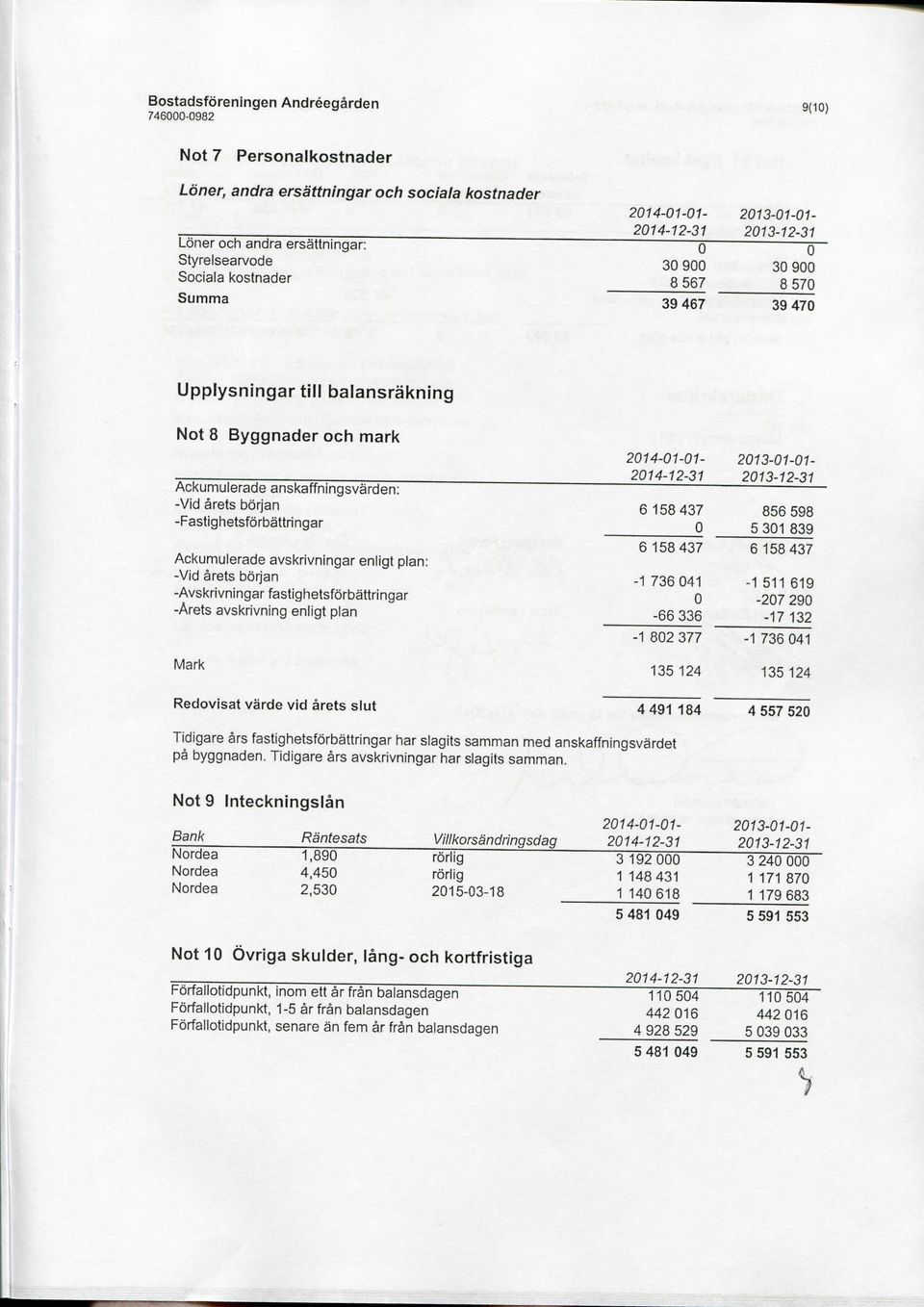 avskrivningar enligt plan: -Vid arets borjan -1 736 041-1 511 619 -Avskrivningar fastighetsforbattringar 0-207 290 -Arets avskrivning enligt plan -66 336-17 132-1 802 377-1 736 041 Mark 135124 135