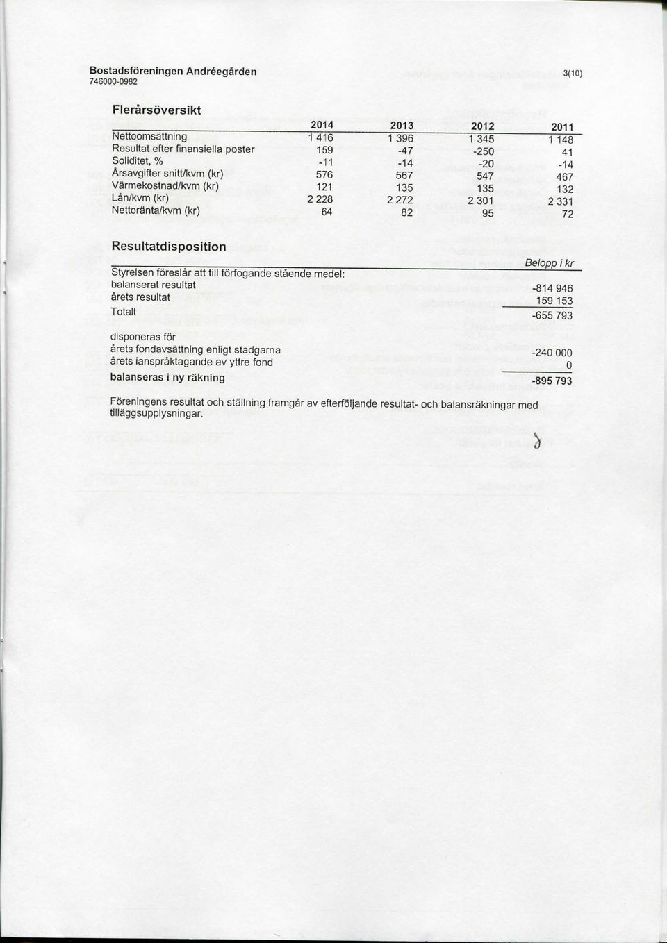 Styrelsen foreslar att till forfogande staende medel; balanserat resultat -814 946 arets resultat 159 153 Totalt -655 793 disponeras for arets fondavsattning enligt stadgarna