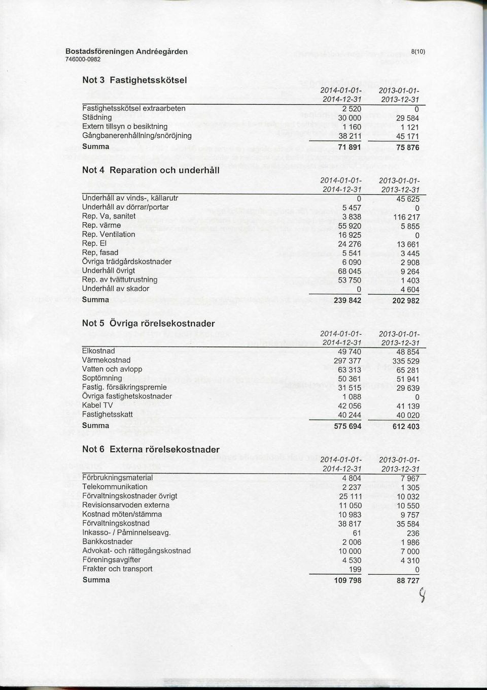 El 24 276 13 661 Rep, fasad 5 541 3 445 (Svriga tradgardskostnader 6 090 2 908 Underhall ovrigt 68 045 9 264 Rep.