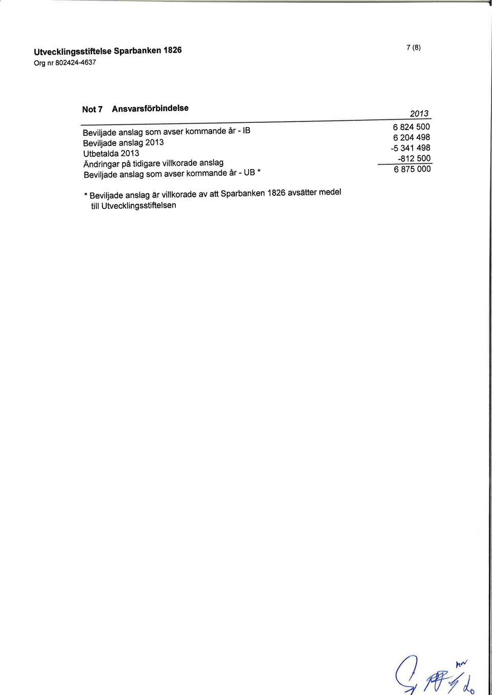 villkorade anslag Beviljade anslag som avser kommande år - UB * 2013 6 824 500 6204 498-5 341