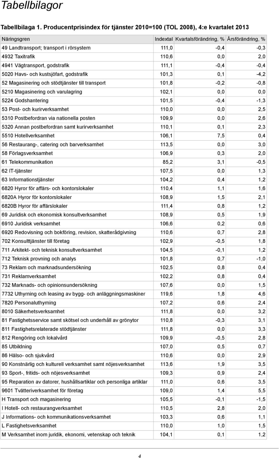 4941 Vägtransport, godstrafik 11 - - 5020 Havs- och kustsjöfart, godstrafik 10-4,2 52 Magasinering och stödtjänster till transport 10-0,2-5210 Magasinering och varulagring 102,1 5224 Godshantering 10