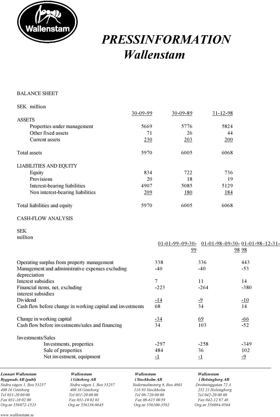 ANALYSIS SEK million 01-01-99 09-30- 99 01-01-98 09-30- 01-01-98 12-31- 98 98 Operating surplus from property management 338 336 443 Management and administrative expenses excluding -40-40 -53