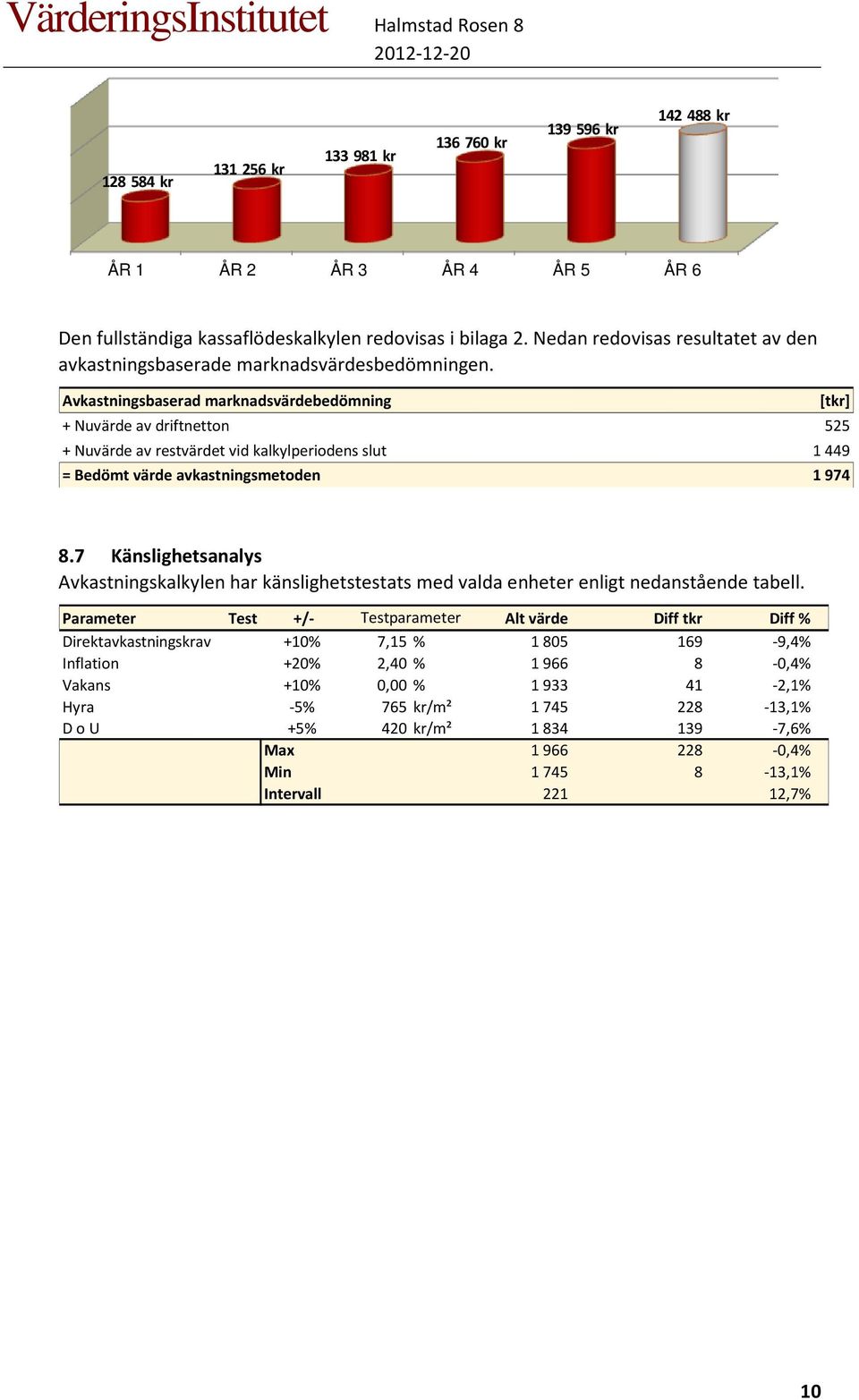 Avkastningsbaserad marknadsvärdebedömning + Nuvärde av driftnetton 525 + Nuvärde av restvärdet vid kalkylperiodens slut 1 449 = Bedömt värde avkastningsmetoden 1 974 [tkr] 8.