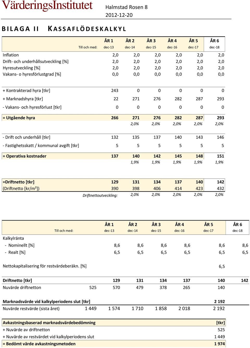 Vakans- och hyresförlust [tkr] 0 0 0 0 0 0 = Utgående hyra 266 271 276 282 287 293 2,0% 2,0% 2,0% 2,0% 2,0% - Drift och underhåll [tkr] 132 135 137 140 143 146 - Fastighetsskatt / kommunal avgift