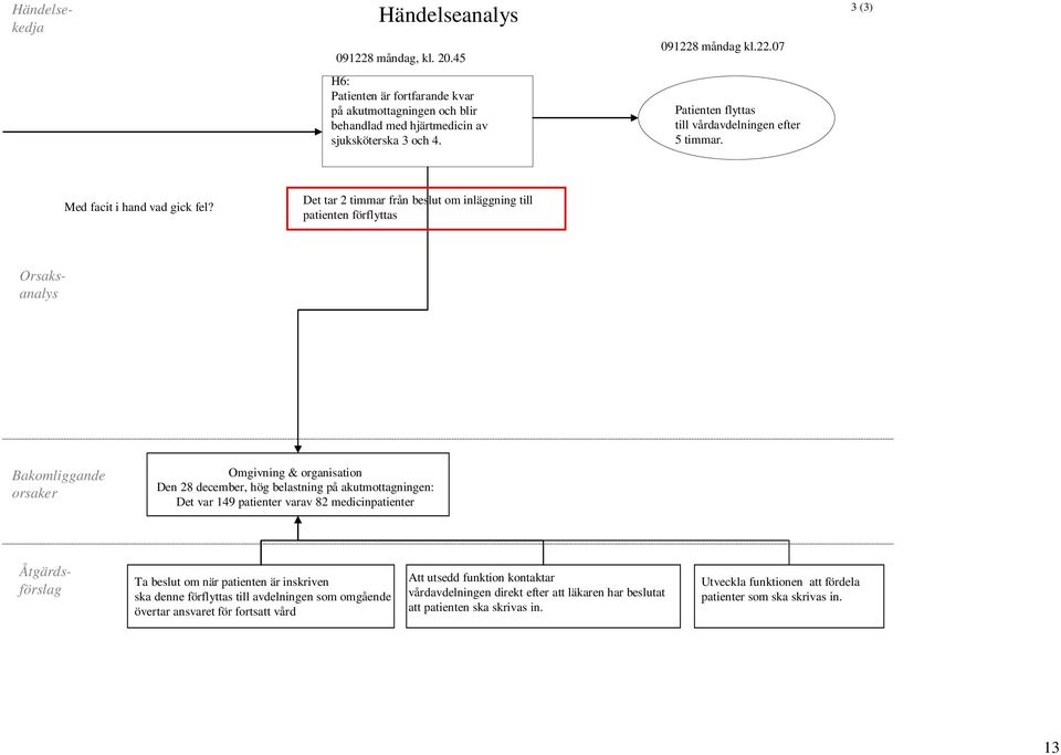 Det tar 2 timmar från beslut om inläggning till patienten förflyttas Orsaksanalys Bakomliggande orsaker Omgivning & organisation Den 28 december, hög belastning på akutmottagningen: Det var 149