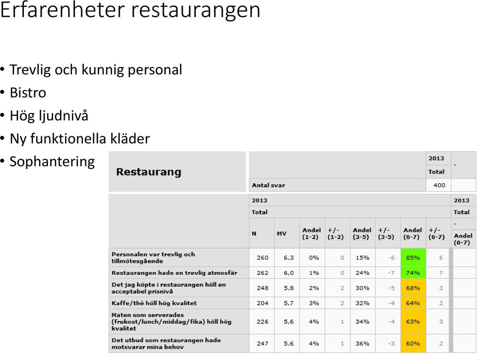 Bistro Hög ljudnivå Ny