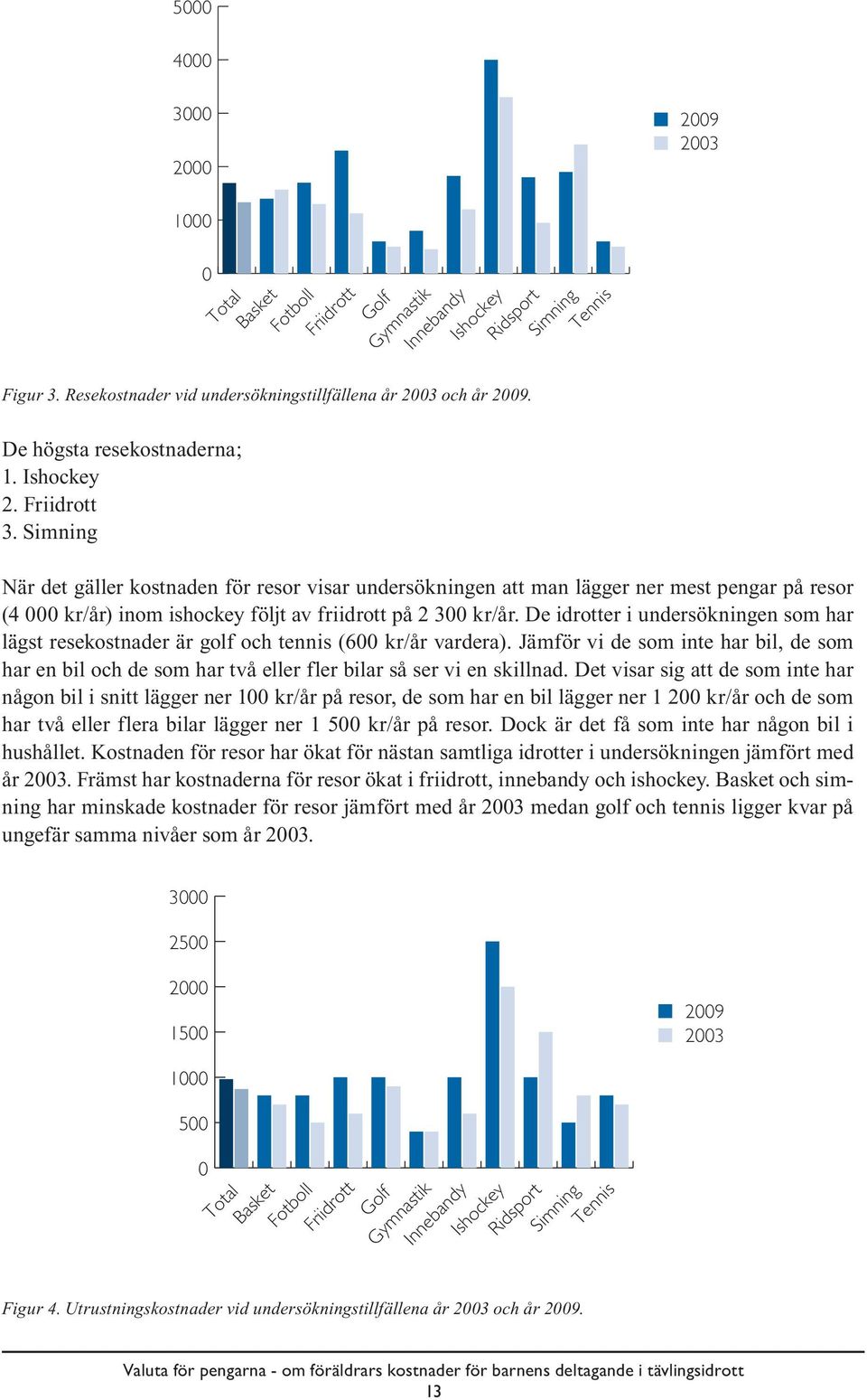 resor (4 000 kr/år) inom ishockey följt av friidrott på 2 300 kr/år. De idrotter i undersökningen som har lägst resekostnader är golf och tennis (600 kr/år vardera).