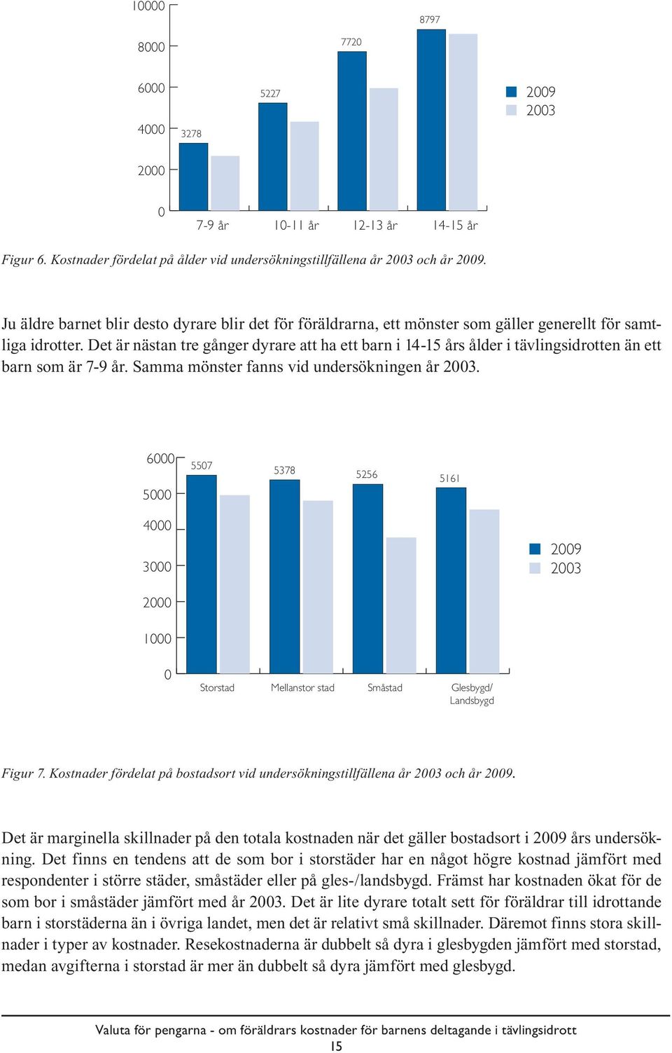 Det är nästan tre gånger dyrare att ha ett barn i 14-15 års ålder i tävlingsidrotten än ett barn som är 7-9 år. Samma mönster fanns vid undersökningen år 2003.