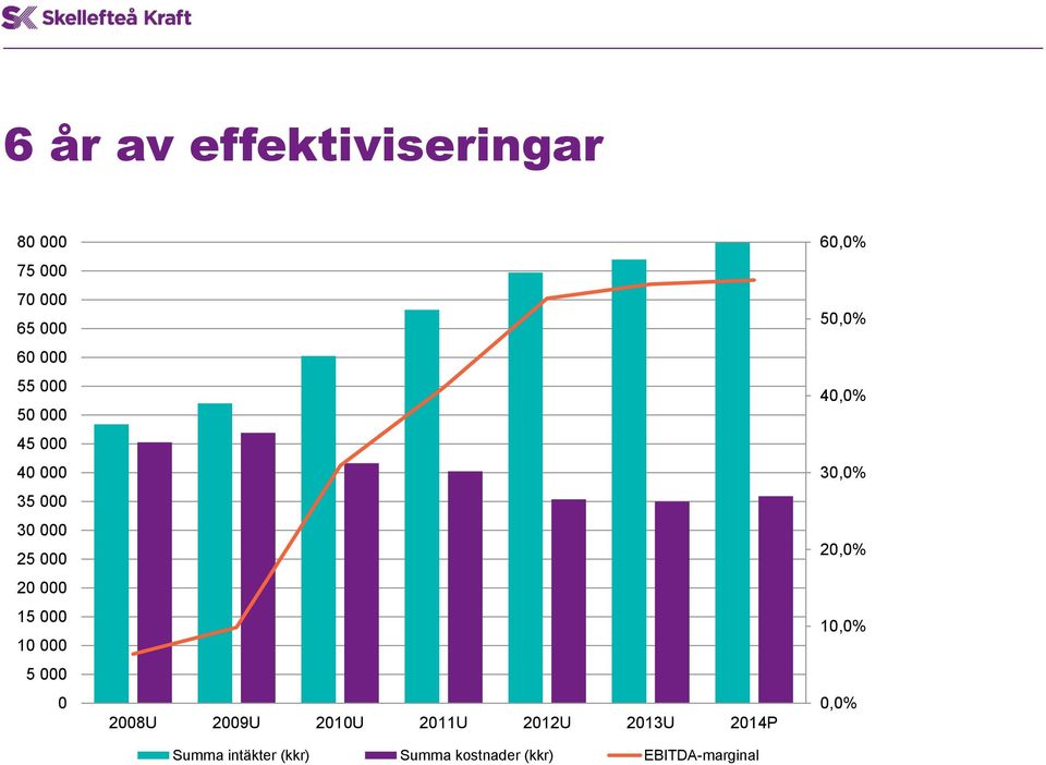 0 2008U 2009U 2010U 2011U 2012U 2013U 2014P Summa intäkter (kkr)