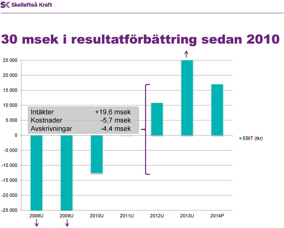 +19,6 msek -5,7 msek -4,4 msek EBIT (tkr) -5 000-10