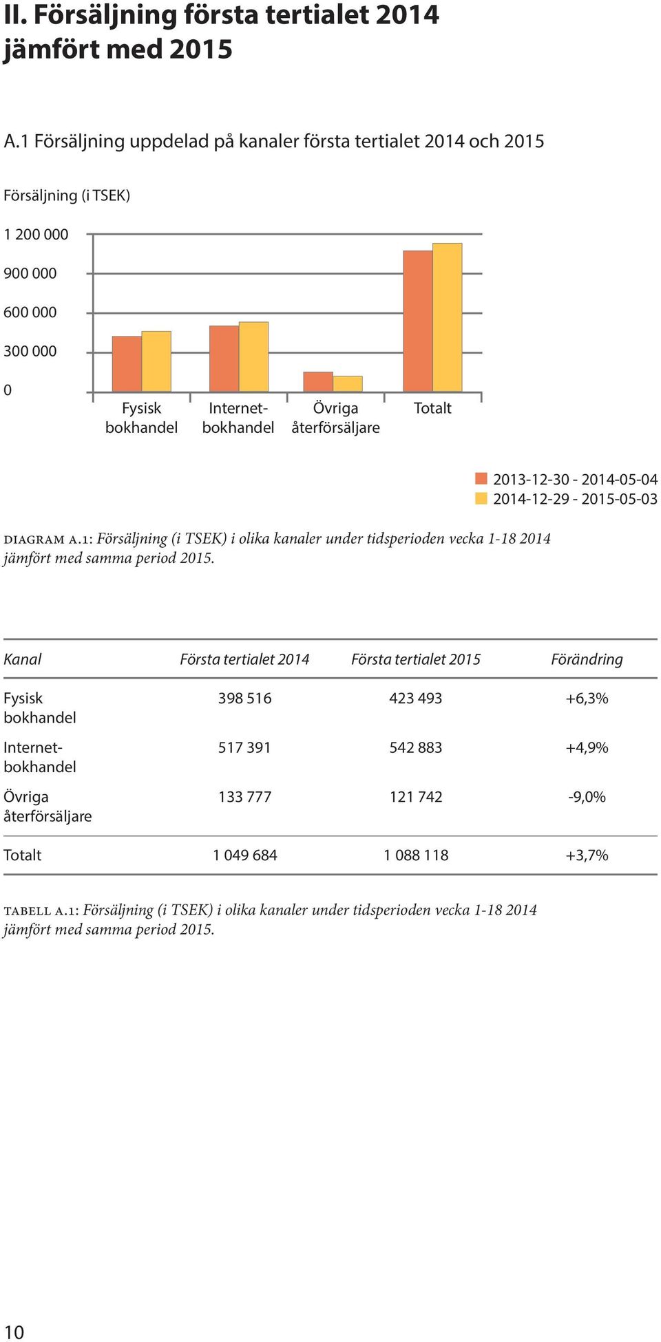 Totalt diagram a.1: Försäljning (i TSEK) i olika kanaler under tidsperioden vecka 1-18 2014 jämfört med samma period 2015.