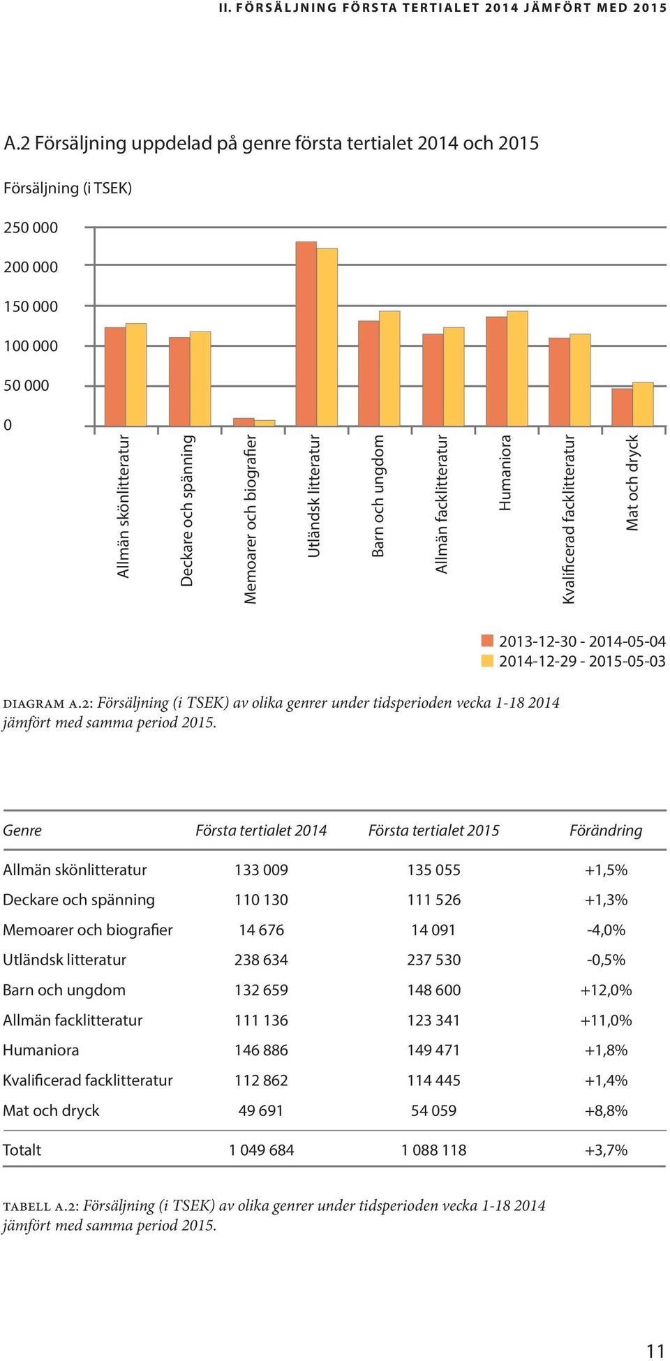 Utländsk litteratur Barn och ungdom Allmän facklitteratur Humaniora Kvalificerad facklitteratur Mat och dryck diagram a.