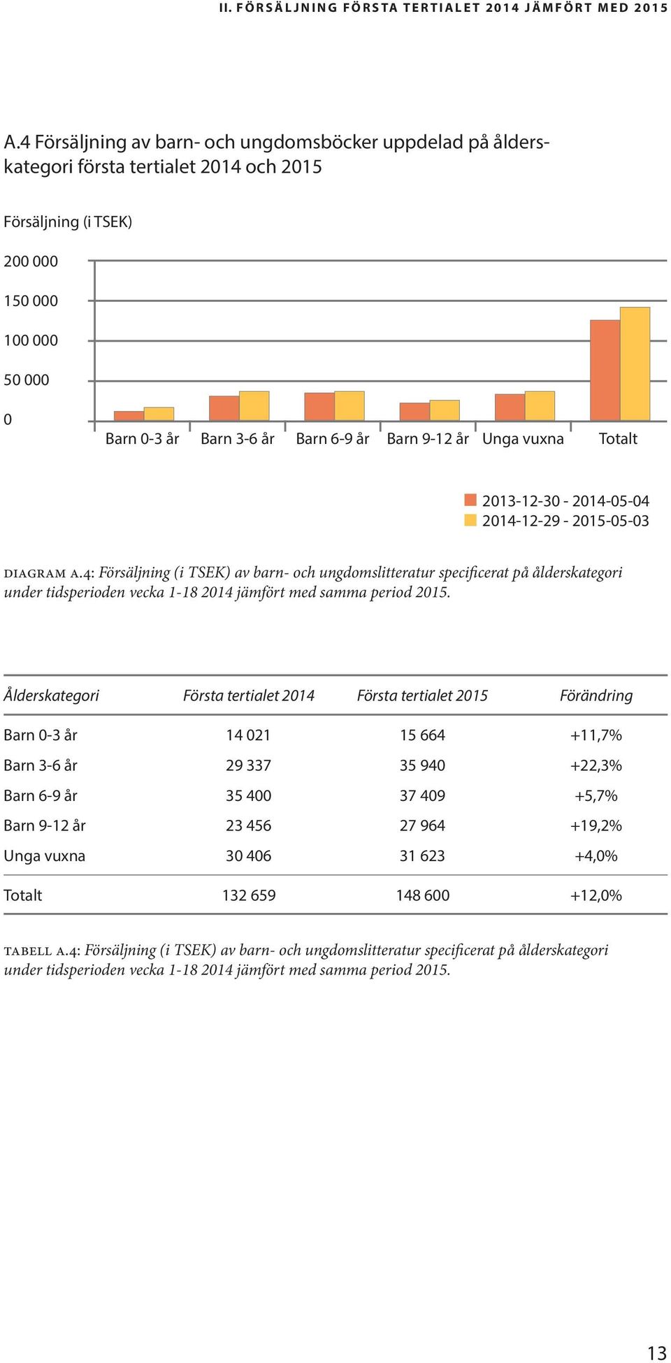 år Unga vuxna Totalt 2013-12-30-2014-05-04 2014-12-29-2015-05-03 diagram a.