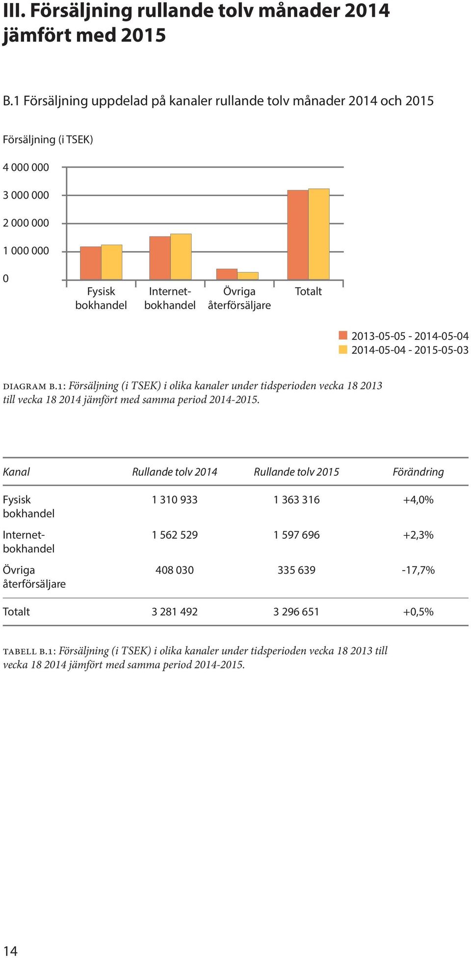 2013-05-05-2014-05-04 2014-05-04-2015-05-03 diagram b.1: Försäljning (i TSEK) i olika kanaler under tidsperioden vecka 18 2013 till vecka 18 2014 jämfört med samma period 2014-2015.