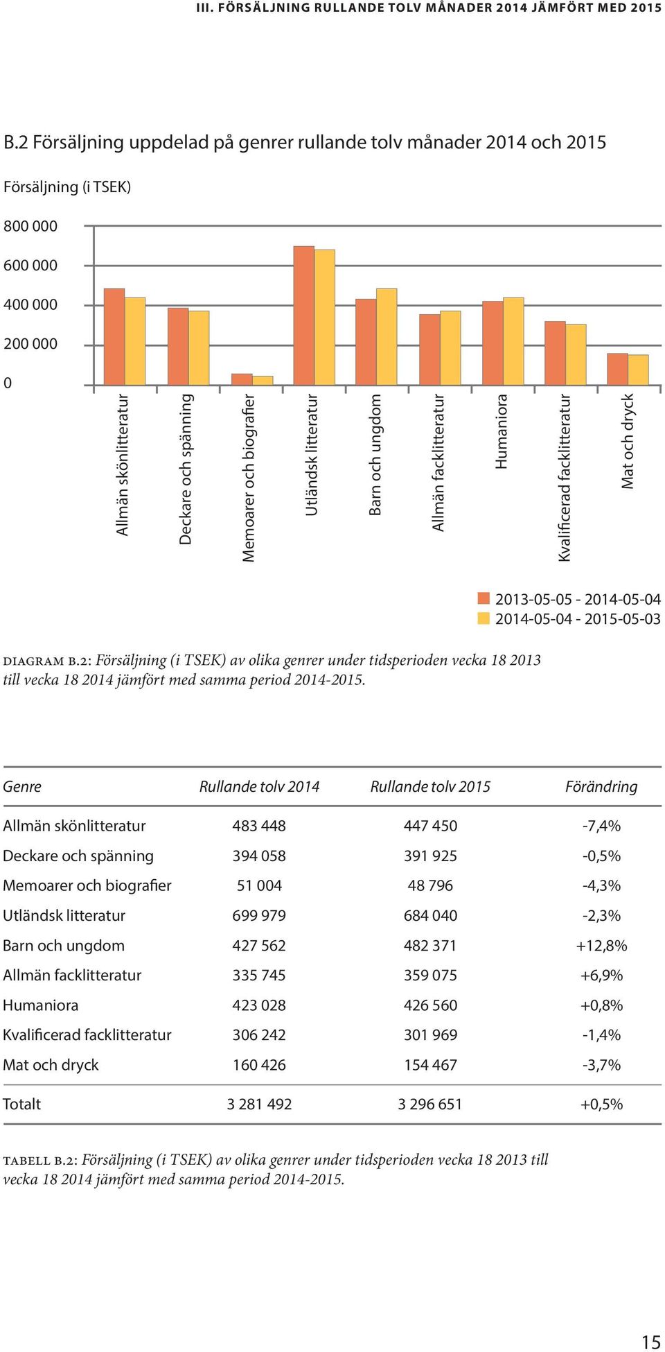 litteratur Barn och ungdom Allmän facklitteratur Humaniora Kvalificerad facklitteratur Mat och dryck diagram b.