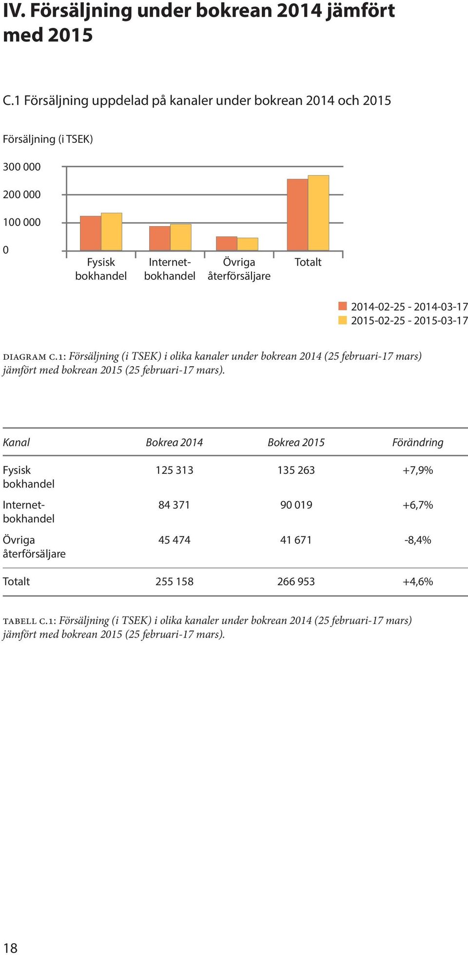 2014-02-25-2014-03-17 2015-02-25-2015-03-17 diagram c.1: Försäljning (i TSEK) i olika kanaler under bokrean 2014 (25 februari-17 mars) jämfört med bokrean 2015 (25 februari-17 mars).