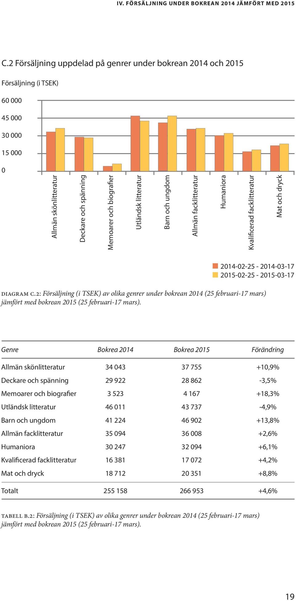 Barn och ungdom Allmän facklitteratur Humaniora Kvalificerad facklitteratur Mat och dryck 2014-02-25-2014-03-17 2015-02-25-2015-03-17 diagram c.