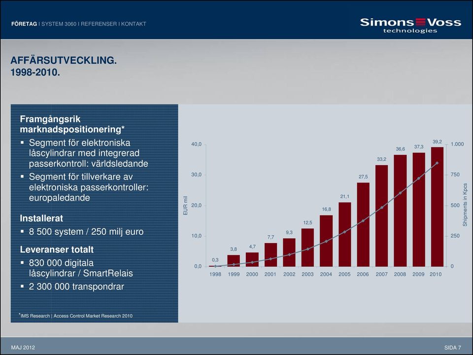 000 Segment för tillverkare av elektroniska passerkontroller: europaledande Installerat 8 500 system / 250 milj euro EUR mil 30,0 20,0 10,0 7,7 9,3 12,5 16,8