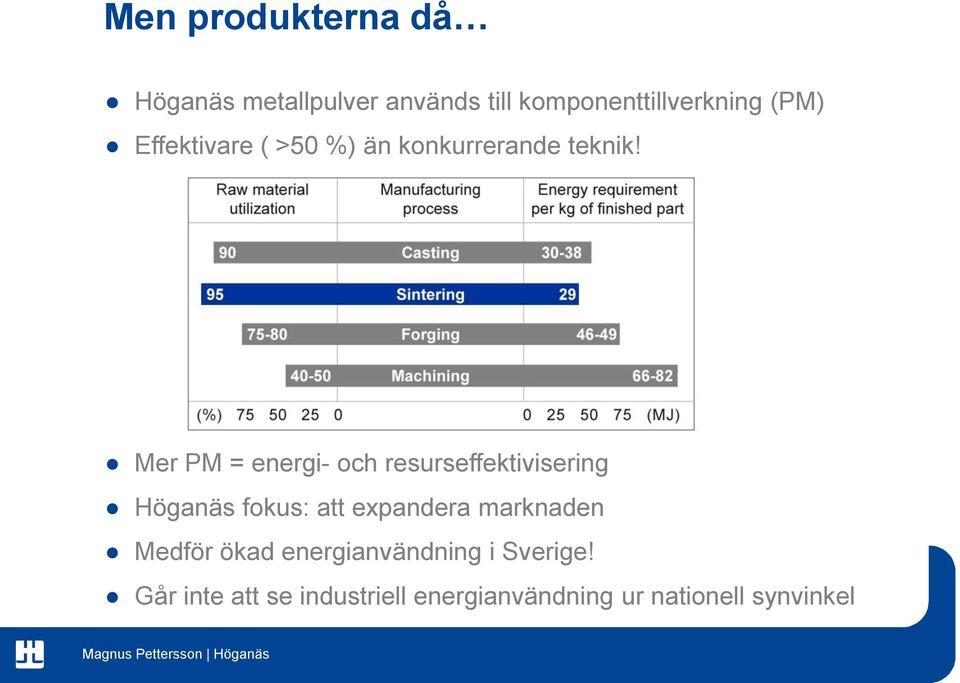 Mer PM = energi- och resurseffektivisering Höganäs fokus: att expandera