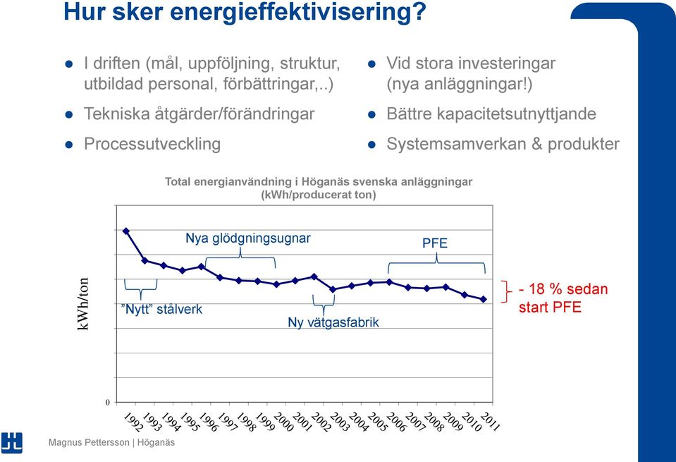 ) Bättre kapacitetsutnyttjande Systemsamverkan & produkter 4000 Total energianvändning i Höganäs svenska