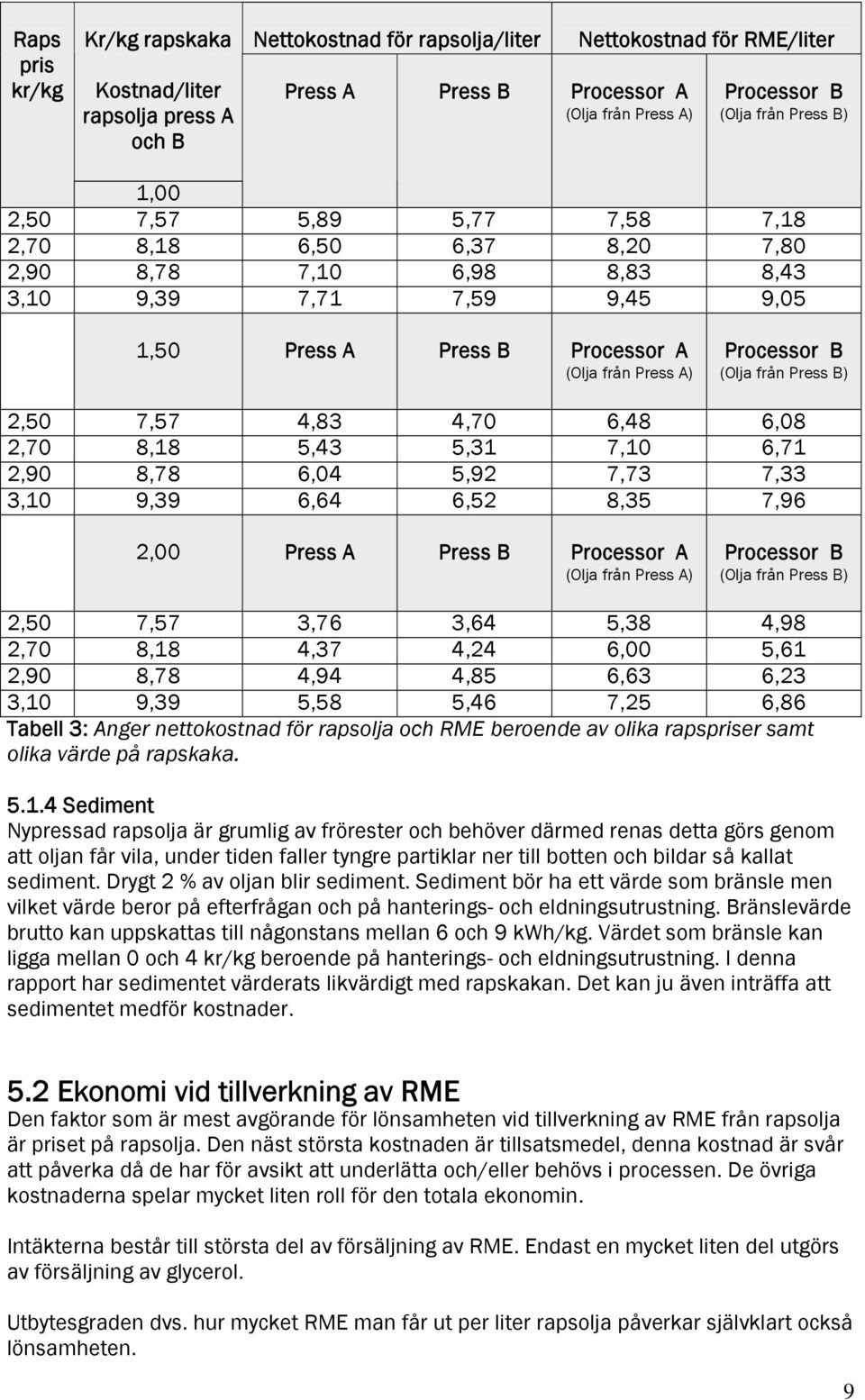 (Olja från Press B) 2,50 7,57 4,83 4,70 6,48 6,08 2,70 8,18 5,43 5,31 7,10 6,71 2,90 8,78 6,04 5,92 7,73 7,33 3,10 9,39 6,64 6,52 8,35 7,96 2,00 Press A Press B Processor A (Olja från Press A)