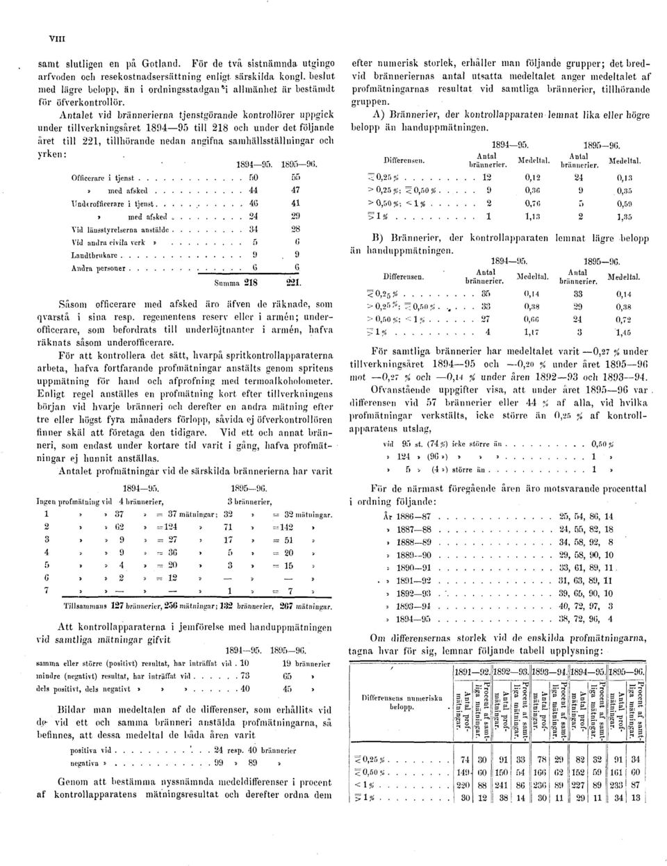 Antalet vid brännerierna tjenstgörande kontrollörer uppgick under tillverkningsåret 1894 95 till 218 och under det följande året till 221, tillhörande nedan angifna samhällsställningar ocli yrken :