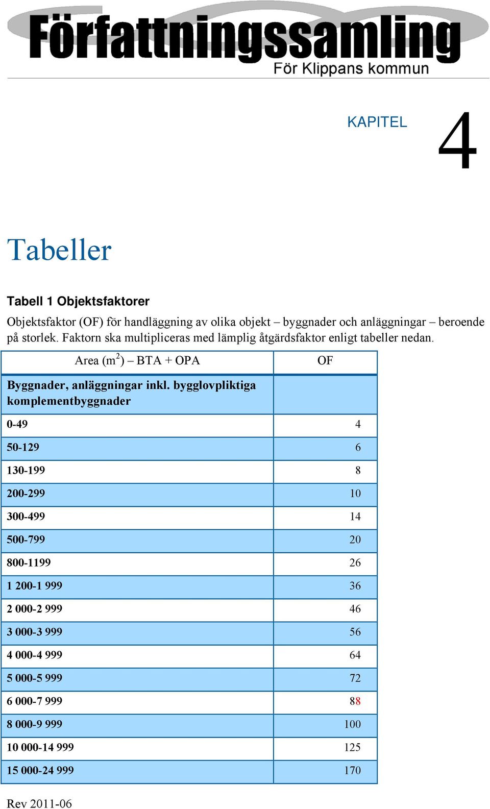 Area (m 2 ) BTA + OPA Byggnader, anläggningar inkl.