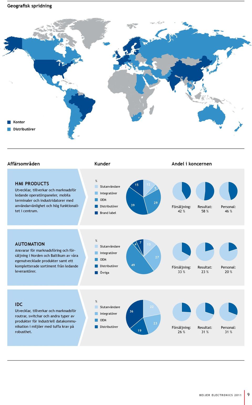 % Slutanvändare Integratörer OEM Distributörer Brand label 39 15 12 5 29 Försäljning: 42 % Resultat: 58 % Personal: 46 % Automation Ansvarar för marknadsföring och försäljning i Norden och Baltikum
