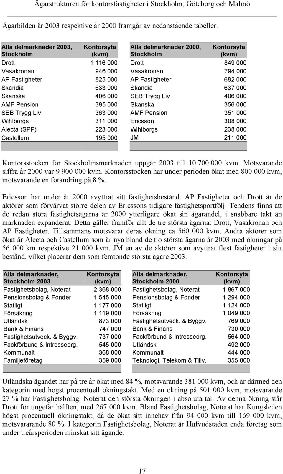 223 000 Castellum 195 000 Alla delmarknader 2000, Stockholm Drott 849 000 Vasakronan 794 000 AP Fastigheter 682 000 Skandia 637 000 SEB Trygg Liv 406 000 Skanska 356 000 AMF Pension 351 000 Ericsson