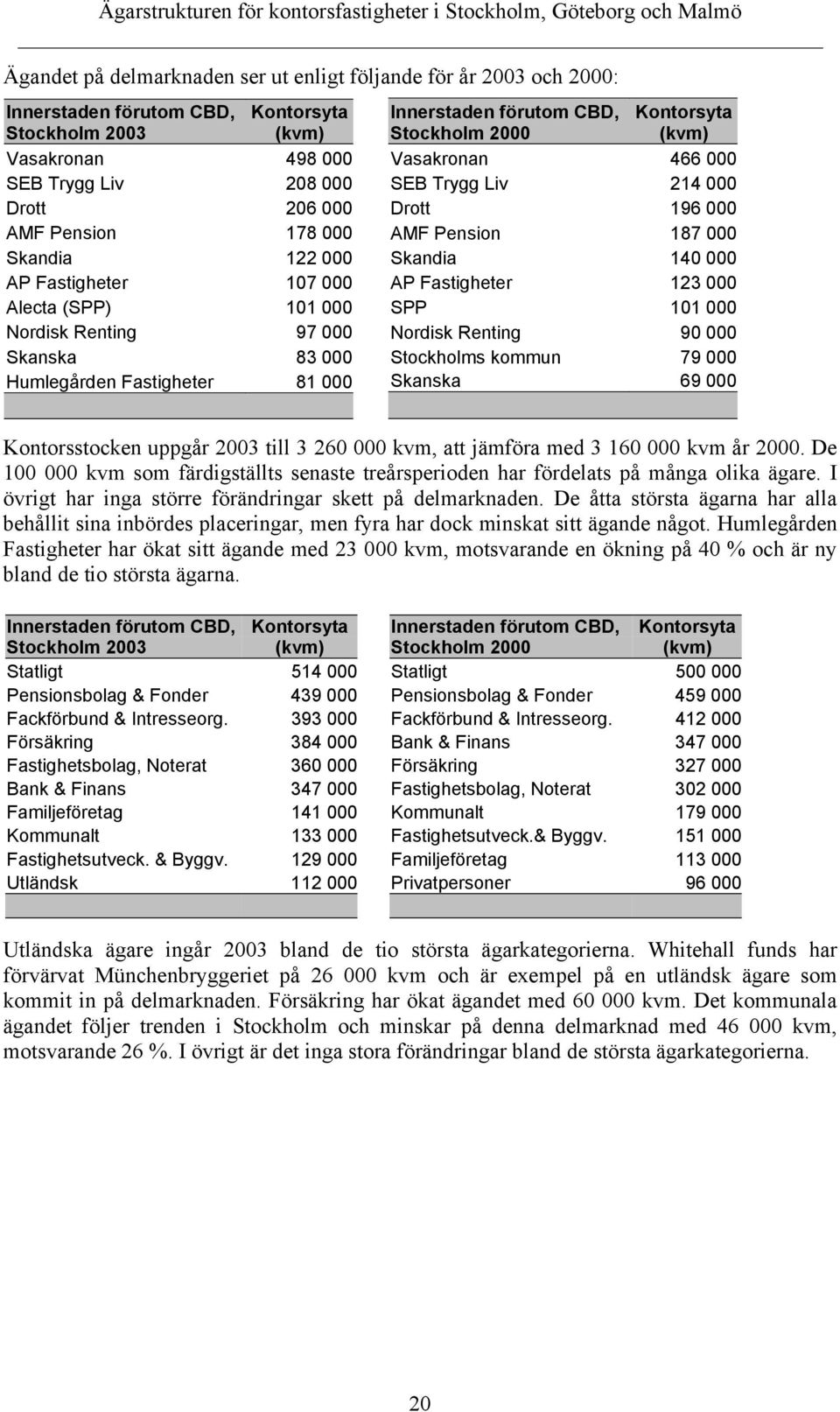 196 000 AMF Pension 187 000 Skandia 140 000 AP Fastigheter 123 000 SPP 101 000 Nordisk Renting 90 000 Stockholms kommun 79 000 Skanska 69 000 Kontorsstocken uppgår 2003 till 3 260 000 kvm, att