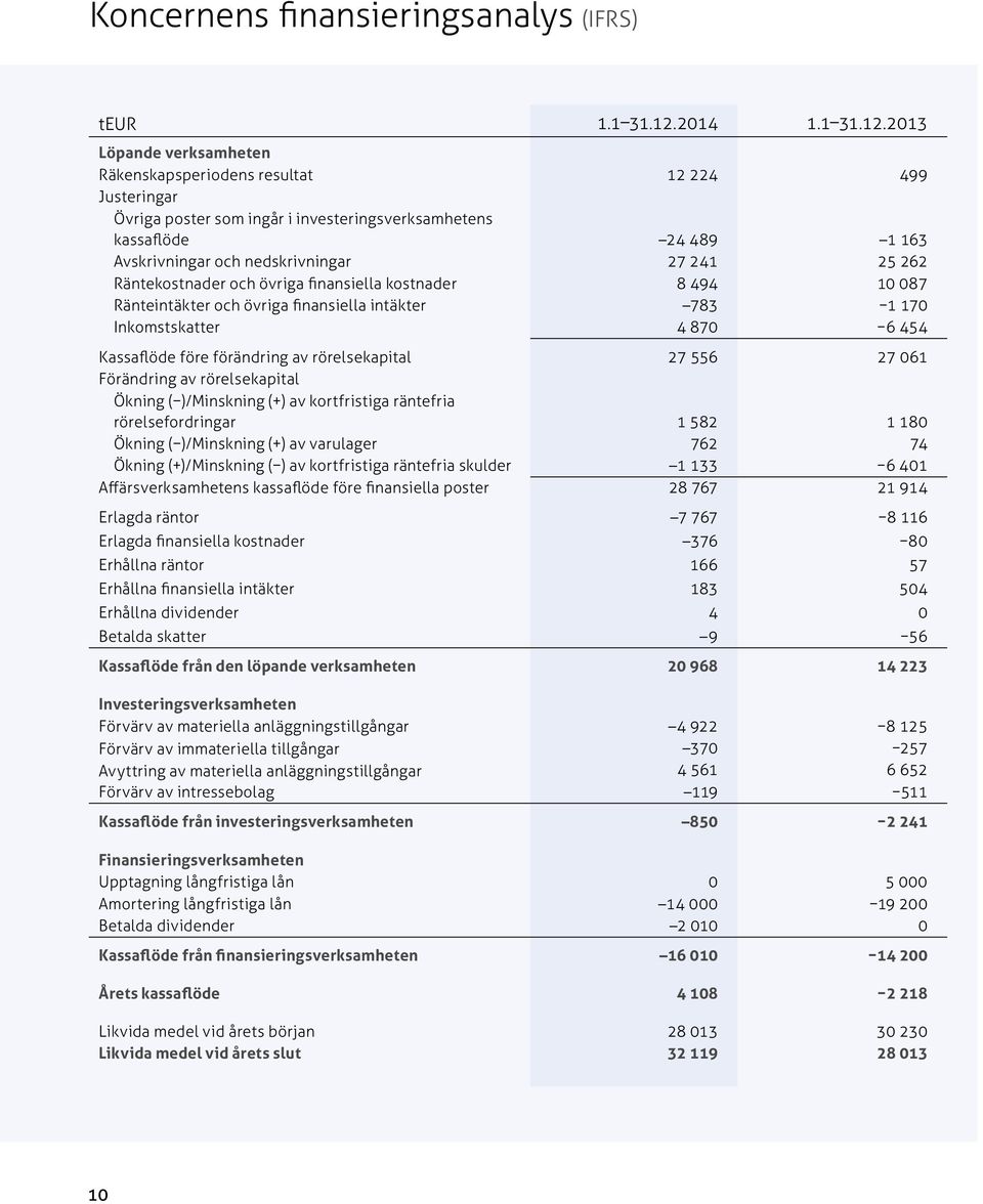 2013 Löpande verksamheten Räkenskapsperiodens resultat 12 224 499 Justeringar Övriga poster som ingår i investeringsverksamhetens kassaflöde 24 489 1 163 Avskrivningar och nedskrivningar 27 241 25