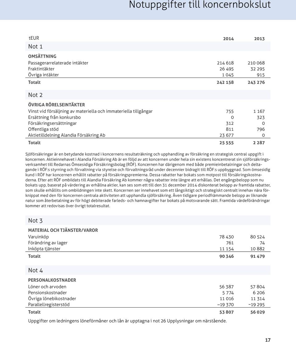 Alandia Försäkring Ab 23 677 0 Totalt 25 555 2 287 Sjöförsäkringar är en betydande kostnad i koncernens resultaträkning och upphandling av försäkring en strategisk central uppgift i koncernen.