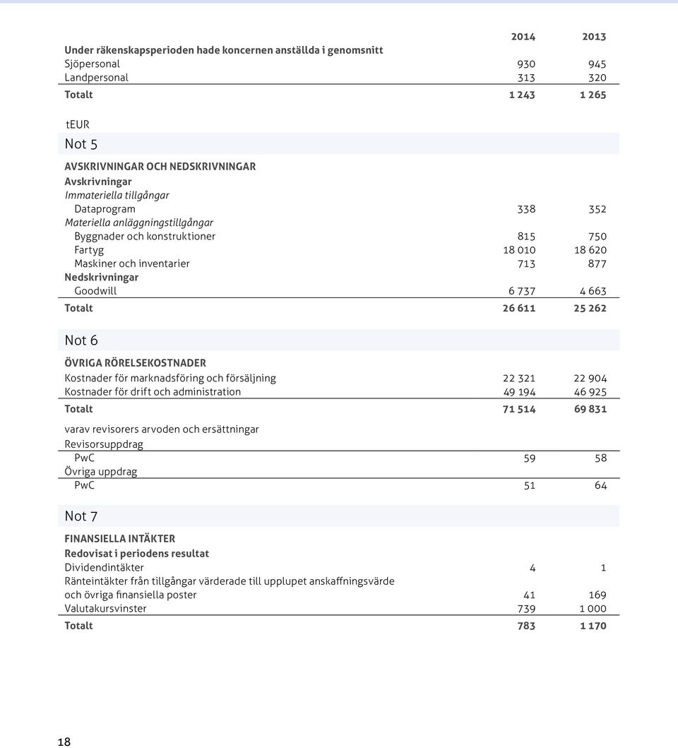 663 Totalt 26 611 25 262 Not 6 ÖVRIGA RÖRELSEKOSTNADER Kostnader för marknadsföring och försäljning 22 321 22 904 Kostnader för drift och administration 49 194 46 925 Totalt 71 514 69 831 varav