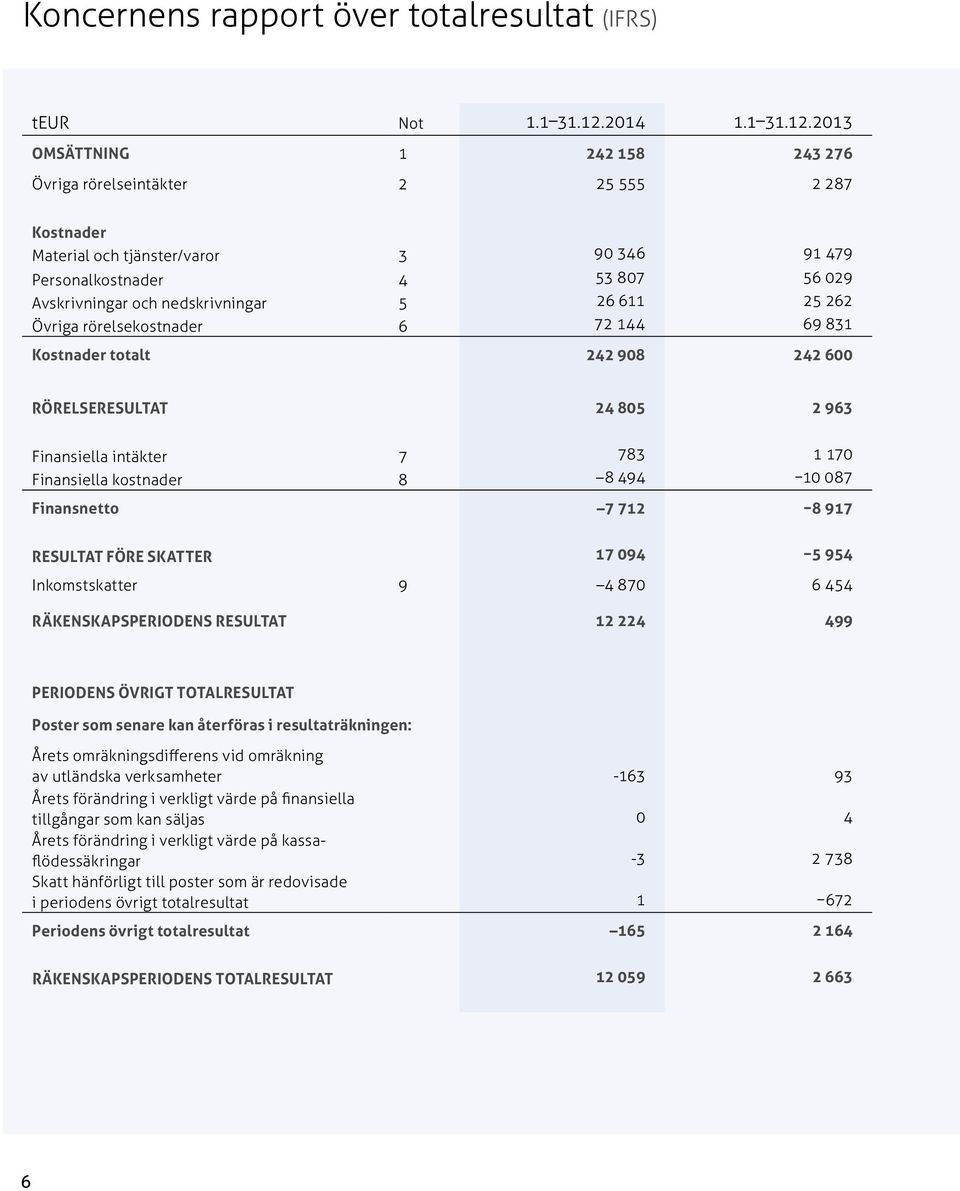 2013 OMSÄTTNING 1 242 158 243 276 Övriga rörelseintäkter 2 25 555 2 287 Kostnader Material och tjänster/varor 3 90 346 91 479 Personalkostnader 4 53 807 56 029 Avskrivningar och nedskrivningar 5 26