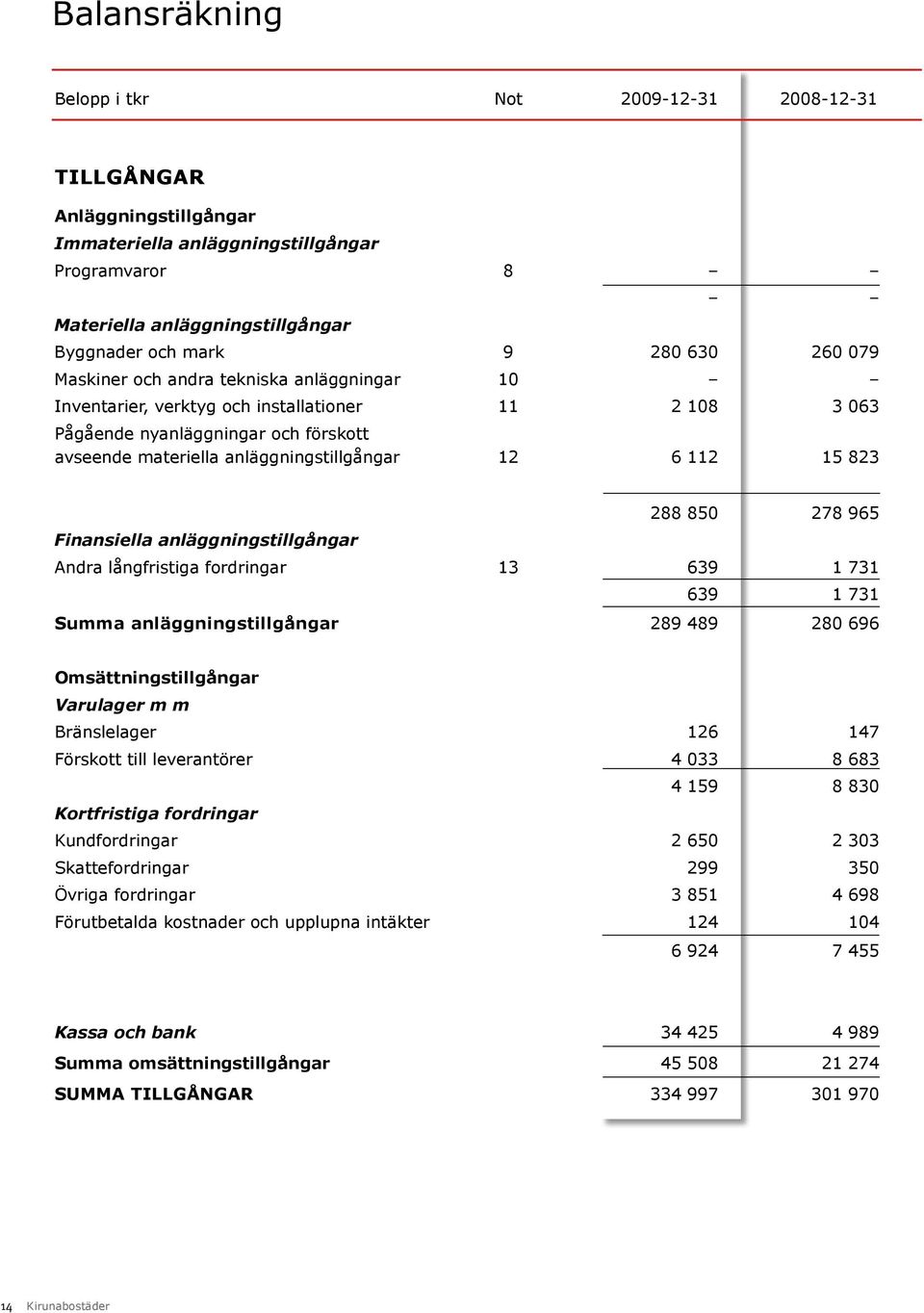 823 288 850 278 965 Finansiella anläggningstillgångar Andra långfristiga fordringar 13 639 1 731 639 1 731 Summa anläggningstillgångar 289 489 280 696 Omsättningstillgångar Varulager m m Bränslelager