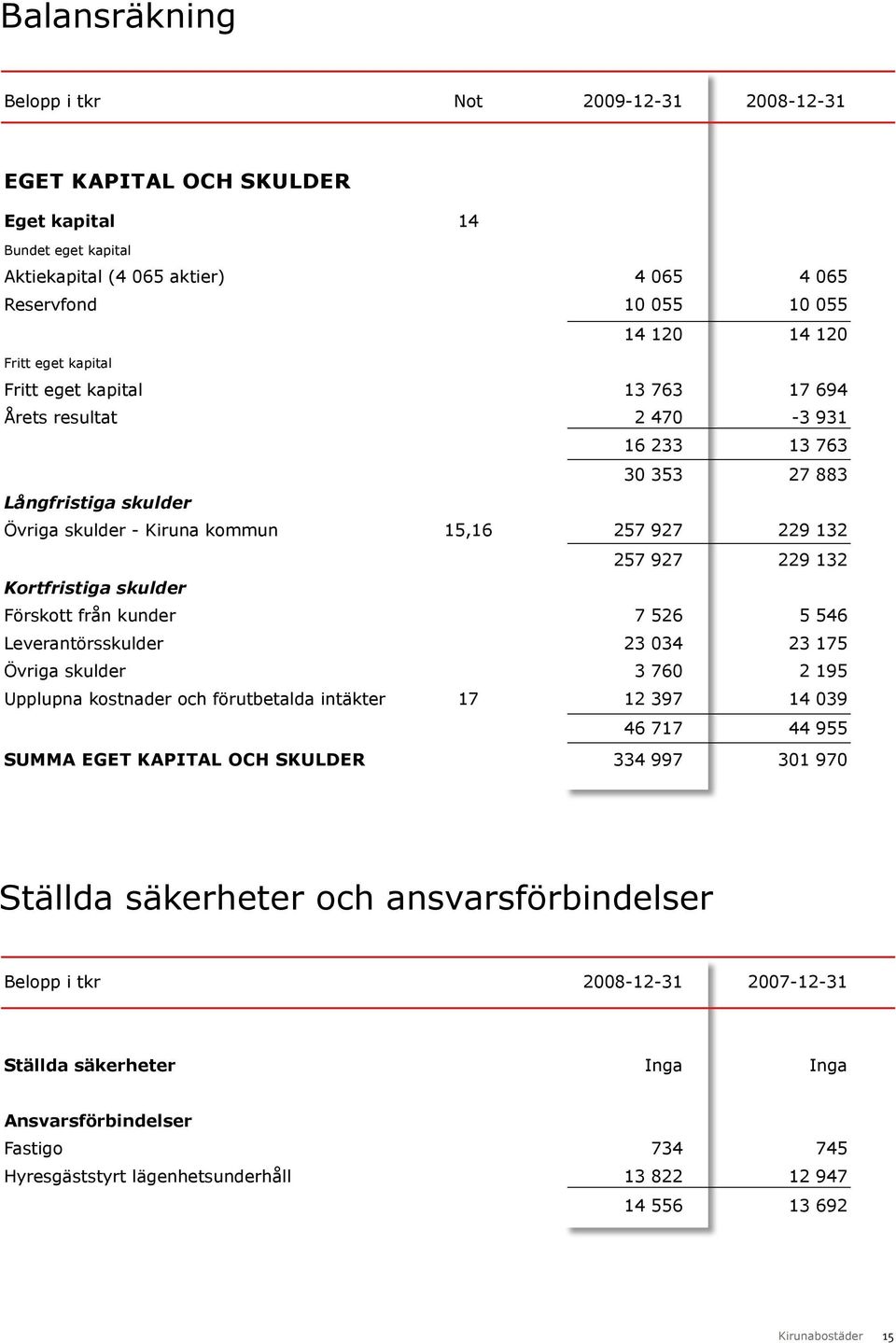 Kortfristiga skulder Förskott från kunder 7 526 5 546 Leverantörsskulder 23 034 23 175 Övriga skulder 3 760 2 195 Upplupna kostnader och förutbetalda intäkter 17 12 397 14 039 46 717 44 955 SUMMA