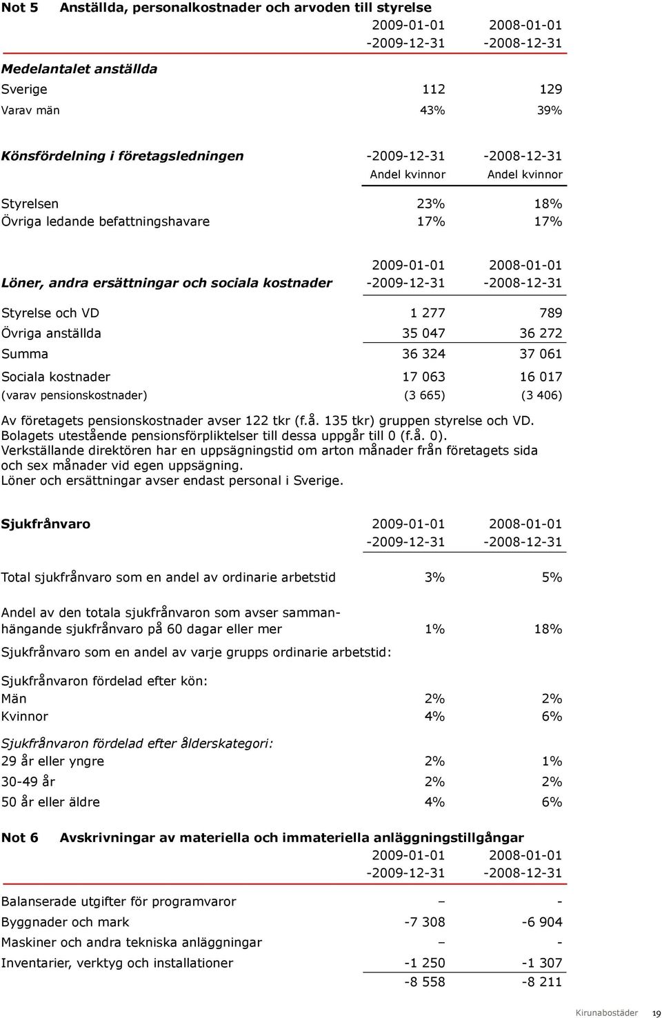 -2009-12-31-2008-12-31 Styrelse och VD 1 277 789 Övriga anställda 35 047 36 272 Summa 36 324 37 061 Sociala kostnader 17 063 16 017 (varav pensionskostnader) (3 665) (3 406) Av företagets