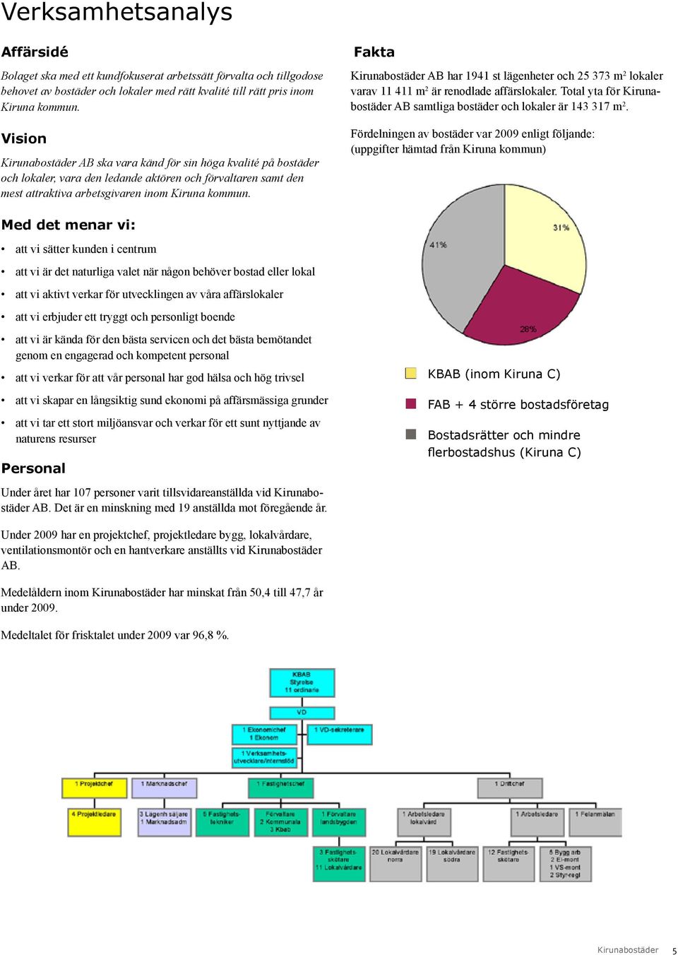 Fakta Kirunabostäder AB har 1941 st lägenheter och 25 373 m 2 lokaler varav 11 411 m 2 är renodlade affärslokaler. Total yta för Kirunabostäder AB samtliga bostäder och lokaler är 143 317 m 2.