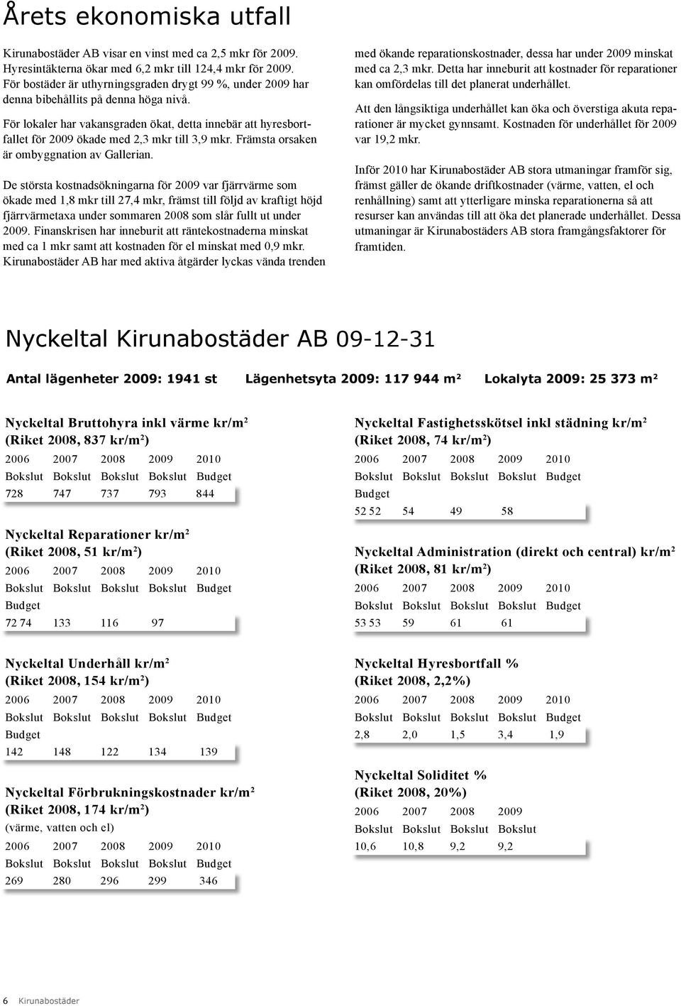 För lokaler har vakansgraden ökat, detta innebär att hyresbortfallet för 2009 ökade med 2,3 mkr till 3,9 mkr. Främsta orsaken är ombyggnation av Gallerian.