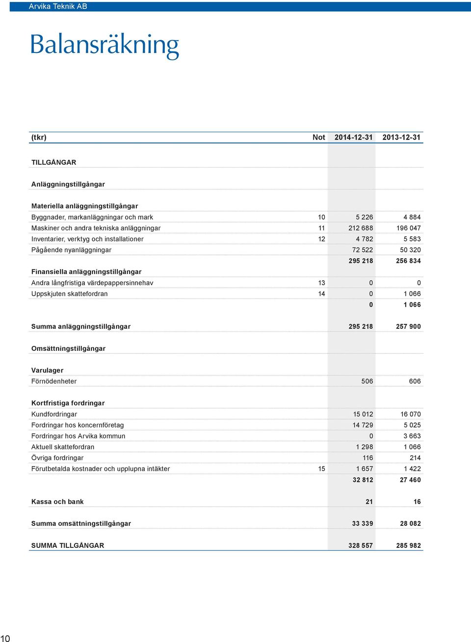 värdepappersinnehav 13 0 0 Uppskjuten skattefordran 14 0 1 066 0 1 066 Summa anläggningstillgångar 295 218 257 900 Omsättningstillgångar Varulager Förnödenheter 506 606 Kortfristiga fordringar