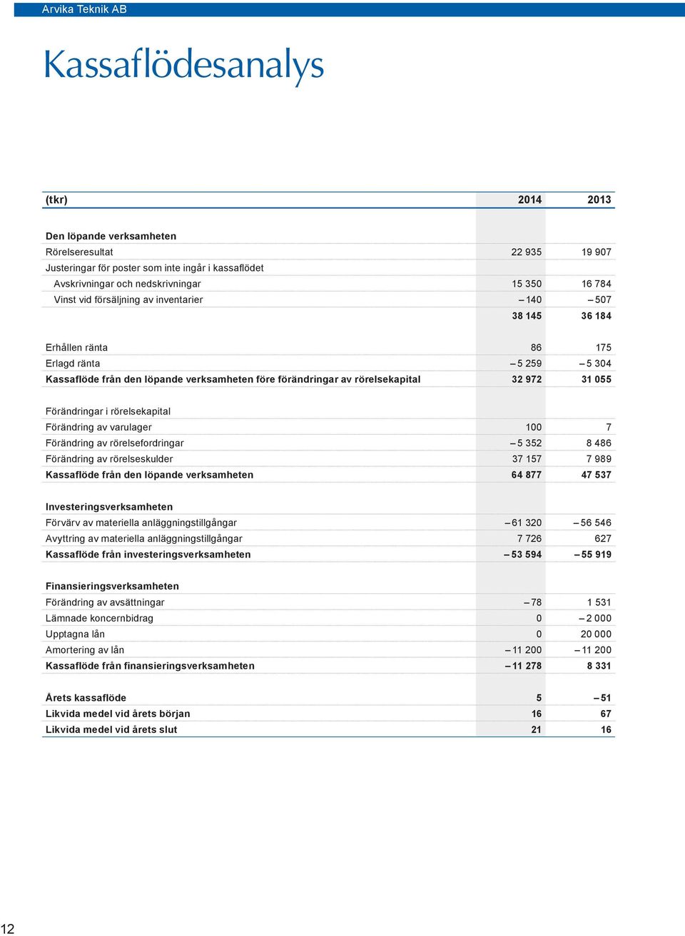 i rörelsekapital Förändring av varulager 100 7 Förändring av rörelsefordringar 5 352 8 486 Förändring av rörelseskulder 37 157 7 989 Kassaflöde från den löpande verksamheten 64 877 47 537