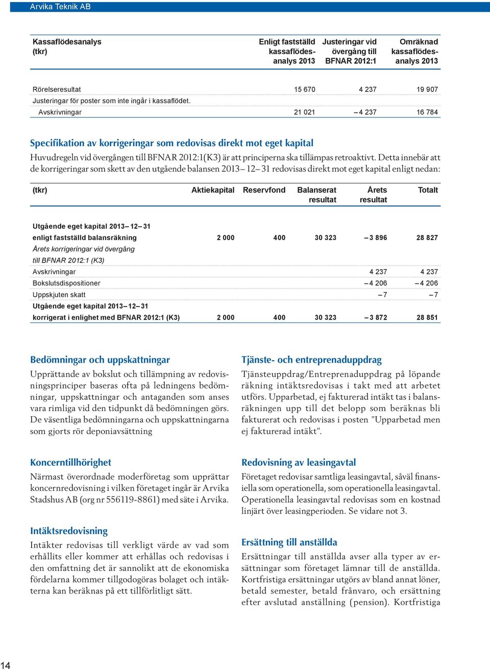 Avskrivningar 21 021 4 237 16 784 Specifikation av korrigeringar som redovisas direkt mot eget kapital Huvudregeln vid övergången till BFNAR 2012:1(K3) är att principerna ska tillämpas retroaktivt.