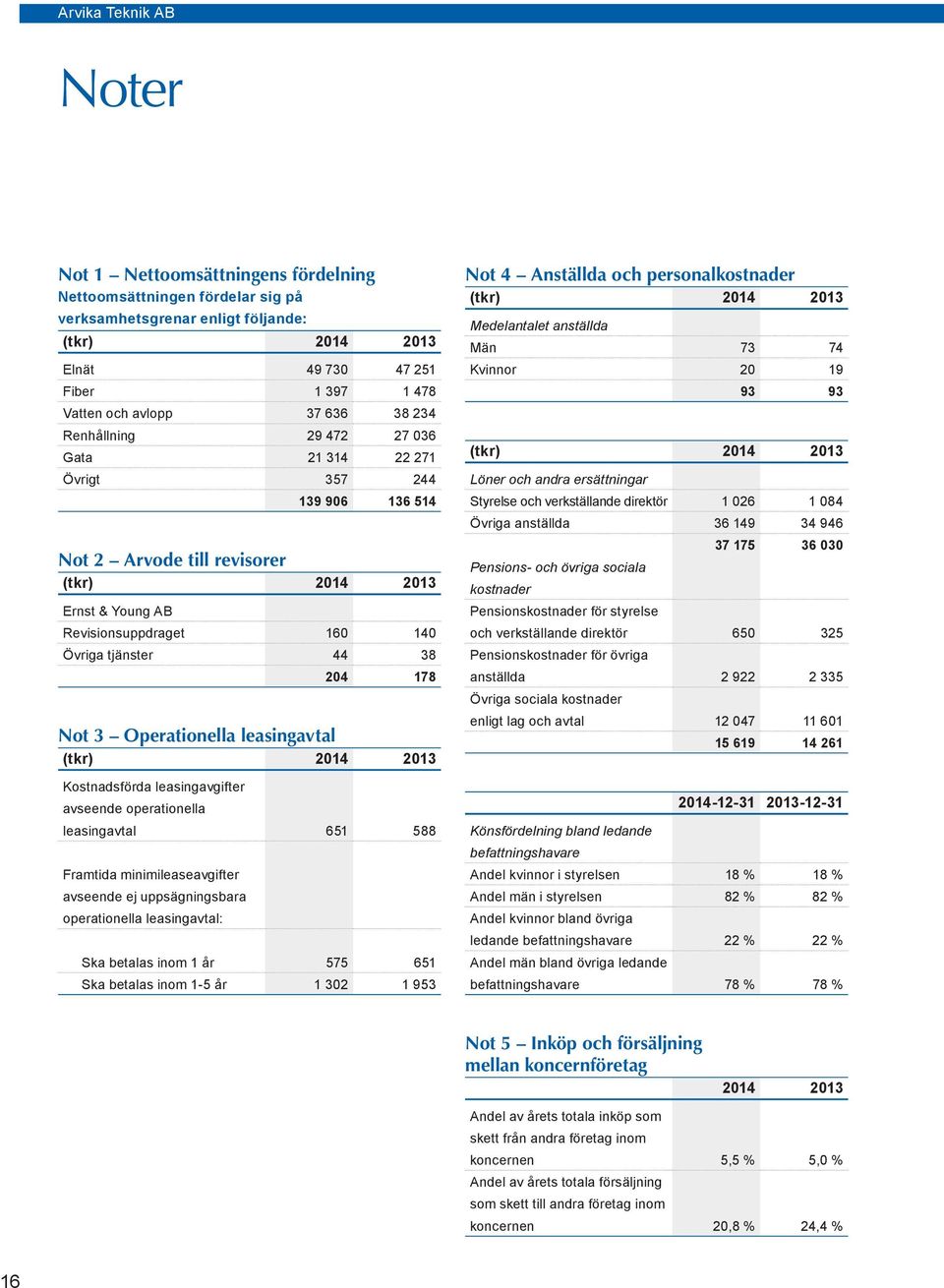 Operationella leasingavtal (tkr) 2014 2013 Kostnadsförda leasingavgifter avseende operationella leasingavtal 651 588 Framtida minimileaseavgifter avseende ej uppsägningsbara operationella