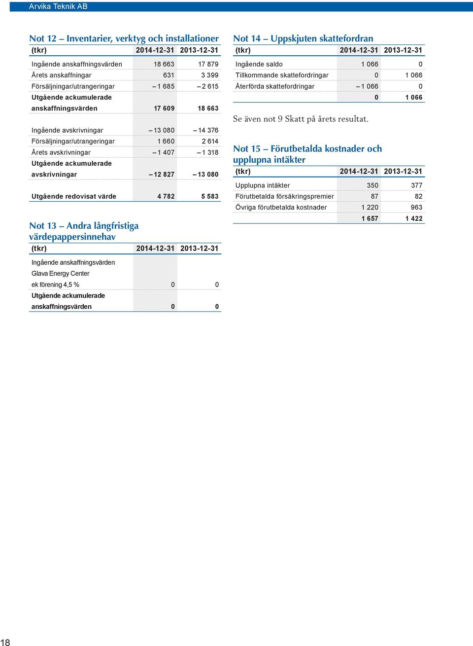 13 080 Utgående redovisat värde 4 782 5 583 Not 13 Andra långfristiga värdepappersinnehav (tkr) 2014-12-31 2013-12-31 Ingående anskaffnings värden Glava Energy Center ek förening 4,5 % 0 0 Utgående