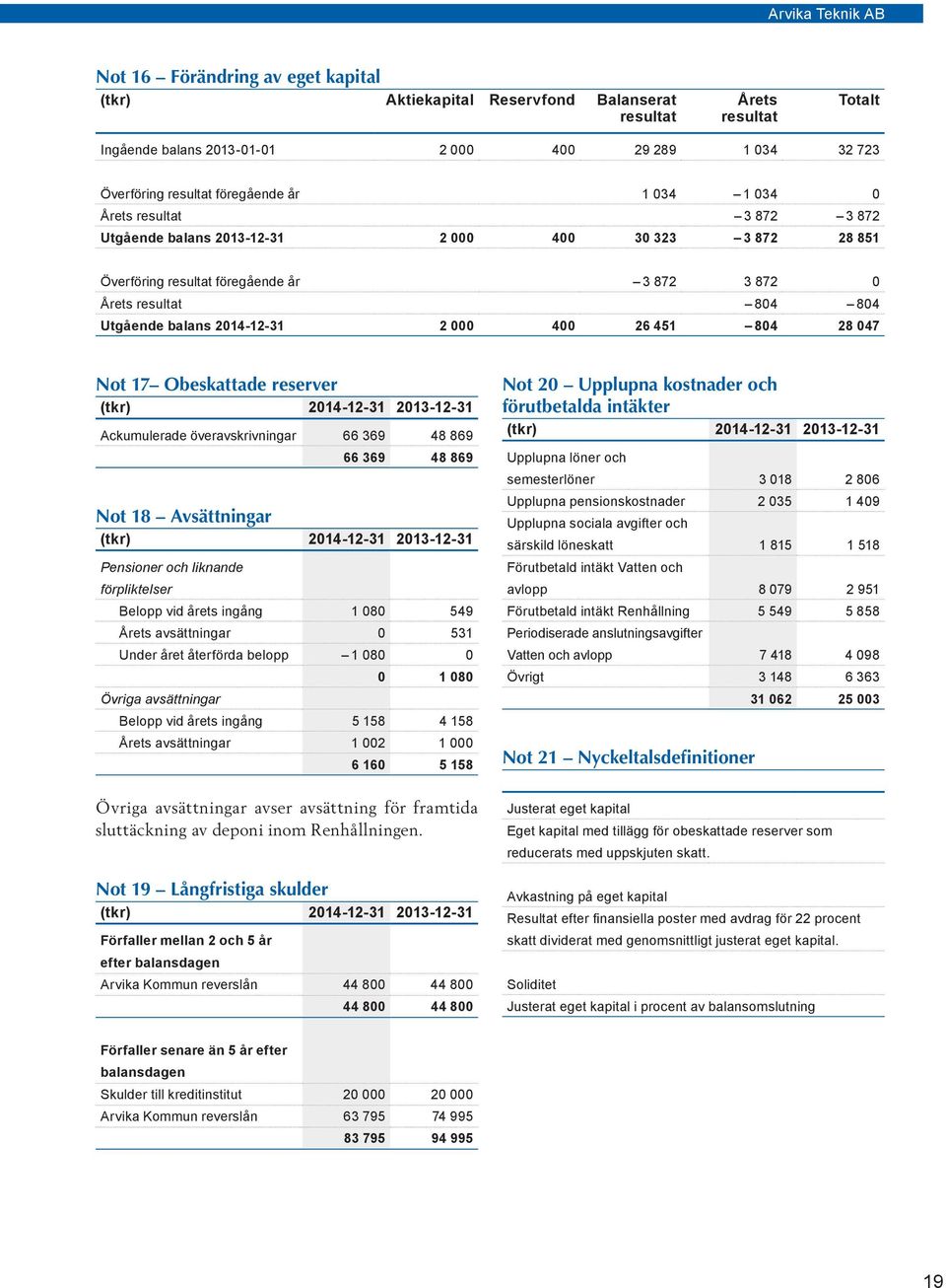 400 26 451 804 28 047 Not 17 Obeskattade reserver (tkr) 2014-12-31 2013-12-31 Ackumulerade överavskrivningar 66 369 48 869 66 369 48 869 Not 18 Avsättningar (tkr) 2014-12-31 2013-12-31 Pensioner och