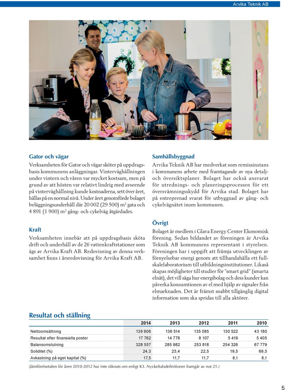 normal nivå. Under året genomförde bolaget beläggningsunderhåll där 20 002 (29 500) m 2 gata och 4 891 (1 900) m 2 gång- och cykelväg åtgärdades.